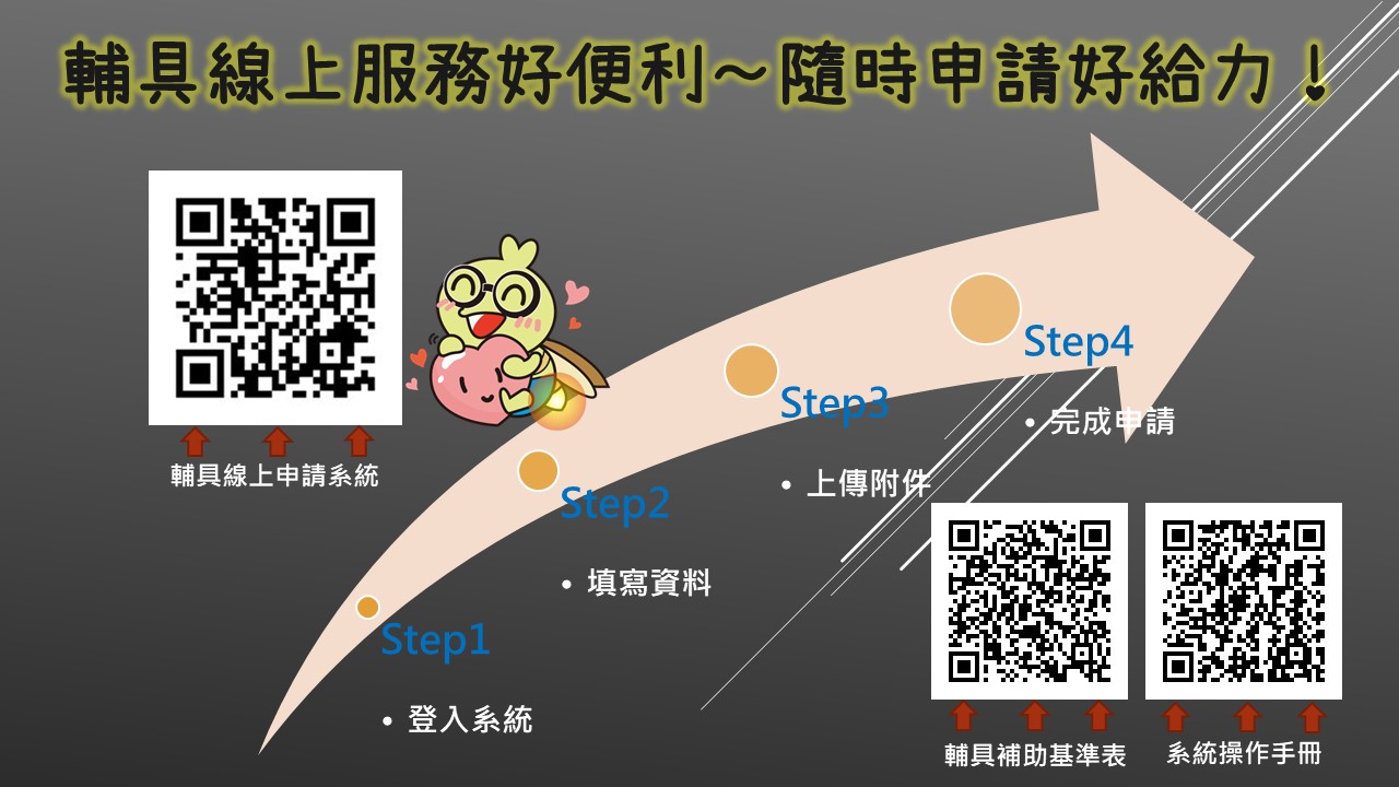 輔具線上申請流程圖,從登入系統開始,依序為填寫申請資料、上傳所需附件、完成申請,最後可掃描QR code查看輔具補助基準表或系統操作手冊 輔具線上申請流程圖,從登入系統開始,依序為填寫申請資料、上傳所需附件、完成申請,最後可掃描QR code查看輔具補助基準表或系統操作手冊